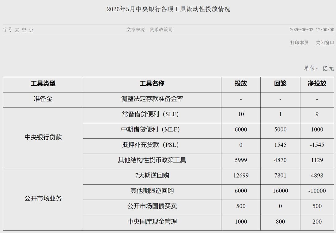 5月末国债买卖操作净投放资金余额1.41万亿元 分析师：当前市场流动性较为充裕